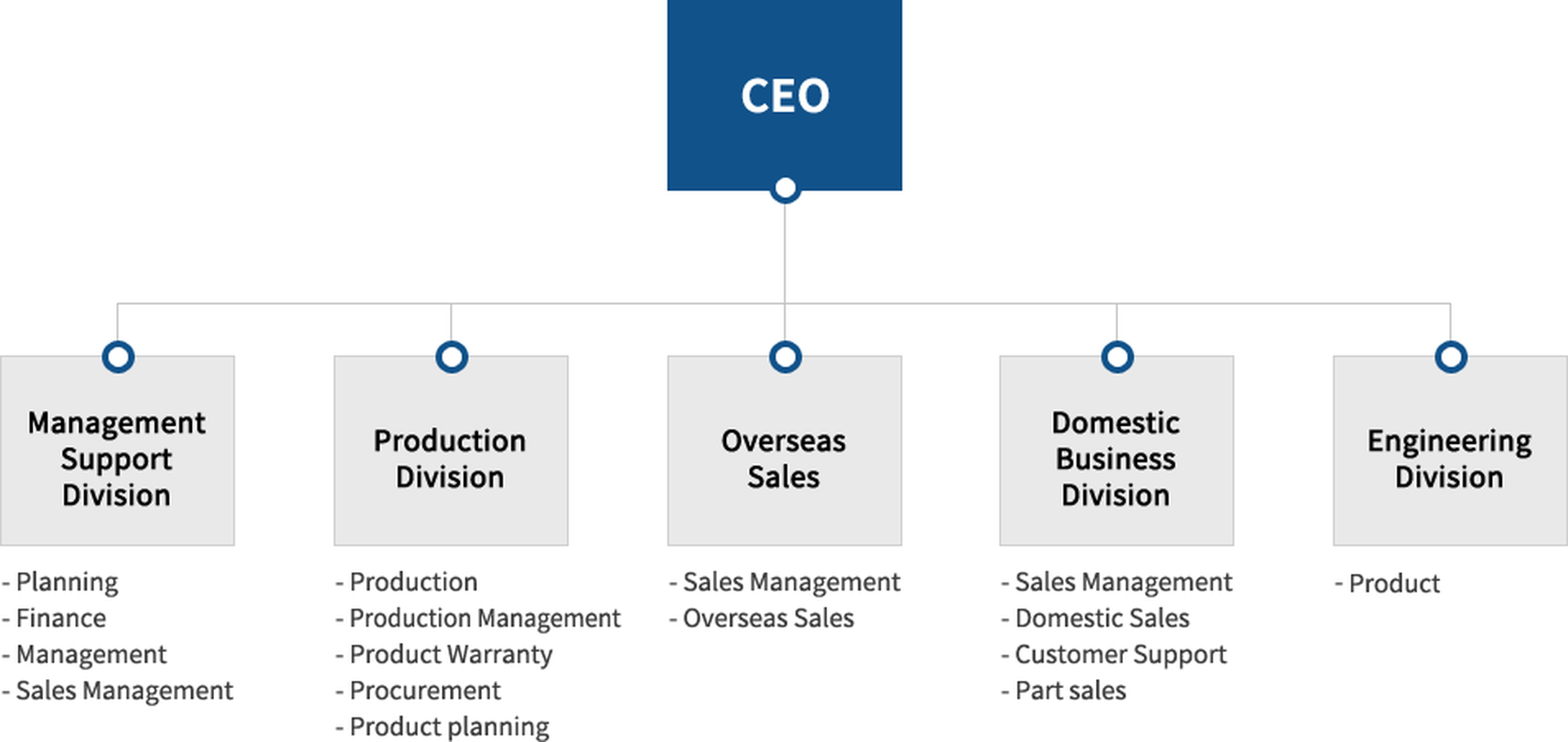 SPS Eng Organization Chart